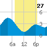 Content Passage tide chart for Monday, October 27, 2025