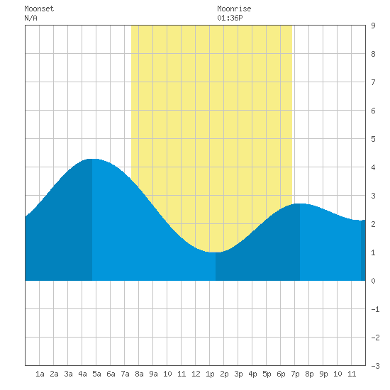 Content Passage tide chart for Tuesday, October 28, 2025