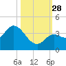 Content Passage tide chart for Tuesday, October 28, 2025