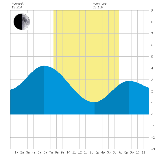 Content Passage tide chart for Wednesday, October 29, 2025