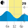 Content Passage tide chart for Wednesday, October 29, 2025