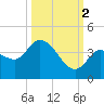 Content Passage tide chart for Thursday, October 2, 2025