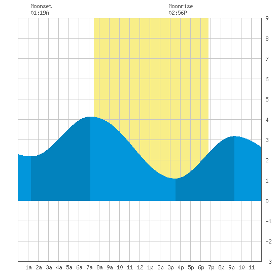 Content Passage tide chart for Thursday, October 30, 2025