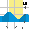 Content Passage tide chart for Thursday, October 30, 2025