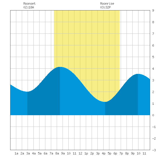 Content Passage tide chart for Friday, October 31, 2025