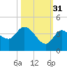Content Passage tide chart for Friday, October 31, 2025