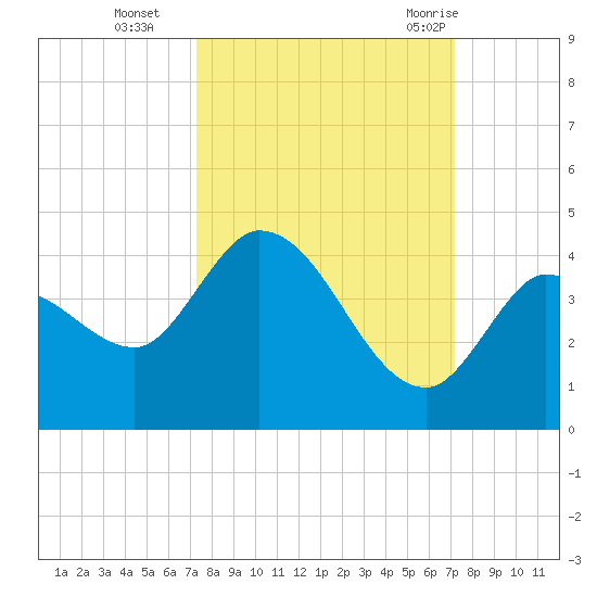 Content Passage tide chart for Friday, October 3, 2025