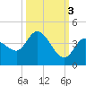 Content Passage tide chart for Friday, October 3, 2025