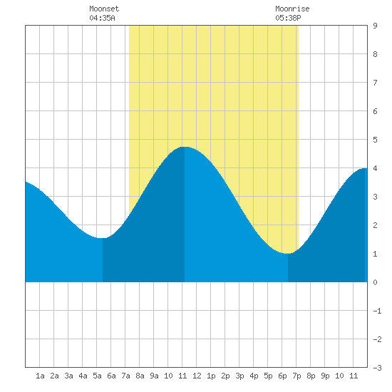 Content Passage tide chart for Saturday, October 4, 2025