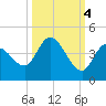 Content Passage tide chart for Saturday, October 4, 2025