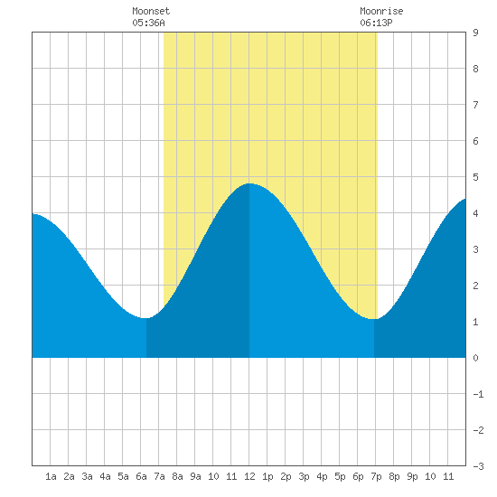Content Passage tide chart for Sunday, October 5, 2025