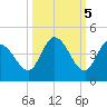 Content Passage tide chart for Sunday, October 5, 2025