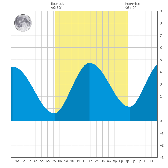 Content Passage tide chart for Monday, October 6, 2025