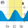 Content Passage tide chart for Monday, October 6, 2025