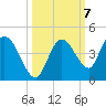Content Passage tide chart for Tuesday, October 7, 2025
