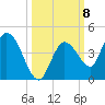 Content Passage tide chart for Wednesday, October 8, 2025