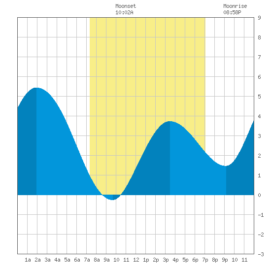 Content Passage tide chart for Thursday, October 9, 2025