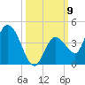 Content Passage tide chart for Thursday, October 9, 2025