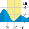 Content Passage tide chart for Monday, November 10, 2025