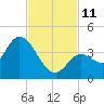 Content Passage tide chart for Tuesday, November 11, 2025