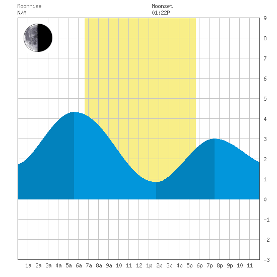 Content Passage tide chart for Wednesday, November 12, 2025
