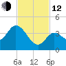 Content Passage tide chart for Wednesday, November 12, 2025