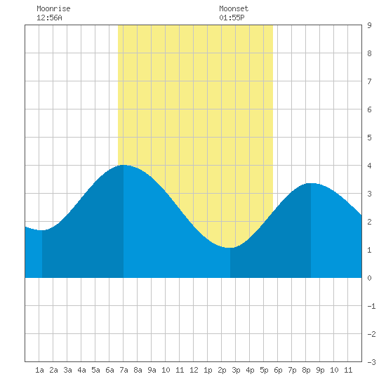 Content Passage tide chart for Thursday, November 13, 2025
