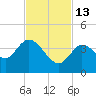 Content Passage tide chart for Thursday, November 13, 2025