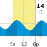 Content Passage tide chart for Friday, November 14, 2025