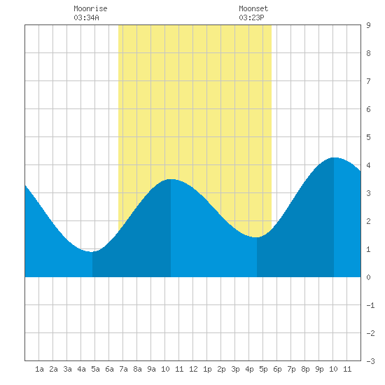Content Passage tide chart for Sunday, November 16, 2025