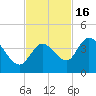 Content Passage tide chart for Sunday, November 16, 2025
