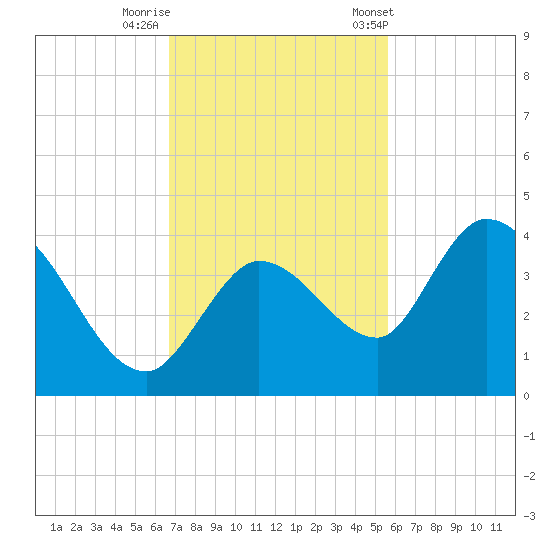 Content Passage tide chart for Monday, November 17, 2025