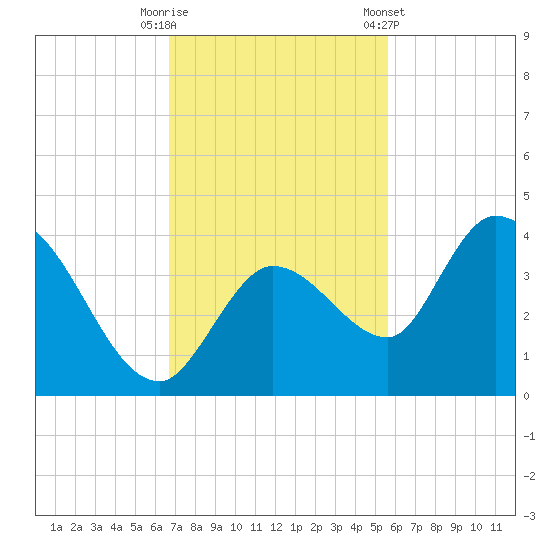 Content Passage tide chart for Tuesday, November 18, 2025
