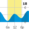 Content Passage tide chart for Tuesday, November 18, 2025