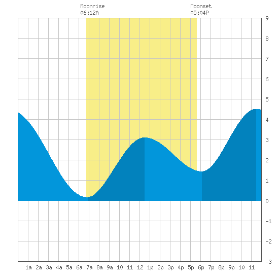 Content Passage tide chart for Wednesday, November 19, 2025