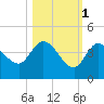 Content Passage tide chart for Saturday, November 1, 2025