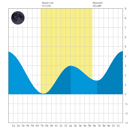 Content Passage tide chart for Thursday, November 20, 2025