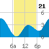 Content Passage tide chart for Friday, November 21, 2025