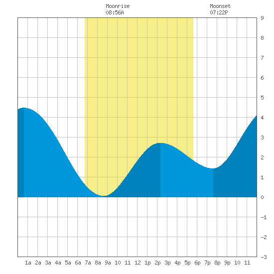 Content Passage tide chart for Saturday, November 22, 2025