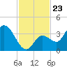 Content Passage tide chart for Sunday, November 23, 2025