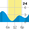 Content Passage tide chart for Monday, November 24, 2025