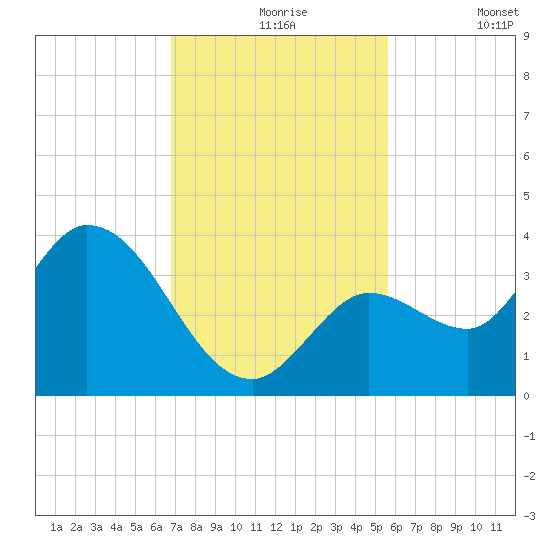 Content Passage tide chart for Tuesday, November 25, 2025