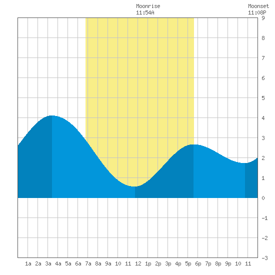 Content Passage tide chart for Wednesday, November 26, 2025