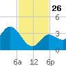 Content Passage tide chart for Wednesday, November 26, 2025