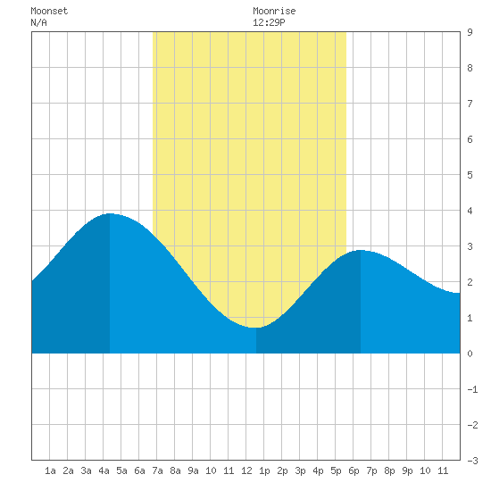 Content Passage tide chart for Thursday, November 27, 2025