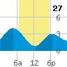 Content Passage tide chart for Thursday, November 27, 2025
