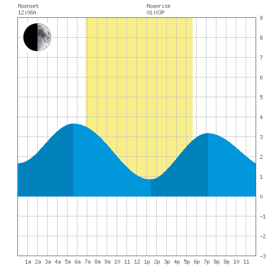 Content Passage tide chart for Friday, November 28, 2025