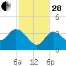 Content Passage tide chart for Friday, November 28, 2025