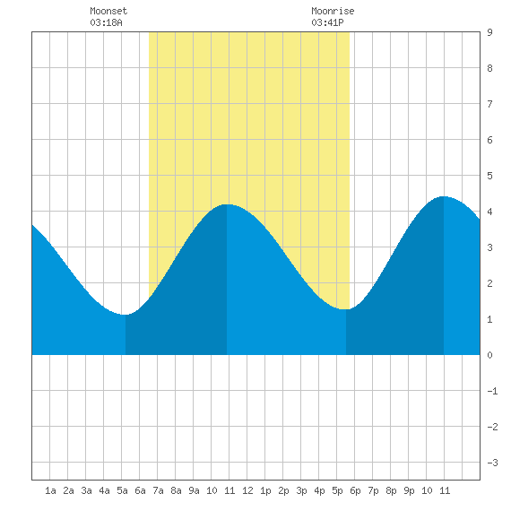Content Passage tide chart for Sunday, November 2, 2025