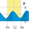 Content Passage tide chart for Sunday, November 2, 2025